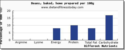 chart to show highest arginine in baked beans per 100g